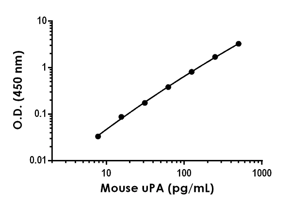 Sandwich ELISA - Anti-uPA antibody [EPR22151-5] - BSA and Azide free (Capture) (AB259583)