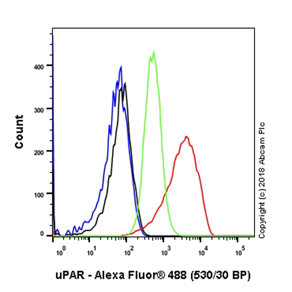 Flow Cytometry - Anti-uPA Receptor/U-PAR antibody [EPR22173-257] (AB221680), expandable thumbnail