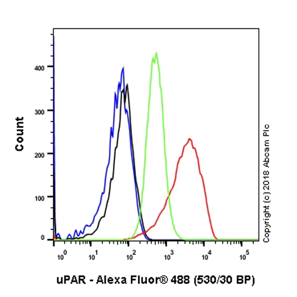 Flow Cytometry - Anti-uPA Receptor/U-PAR antibody [EPR22173-257] (AB221680)