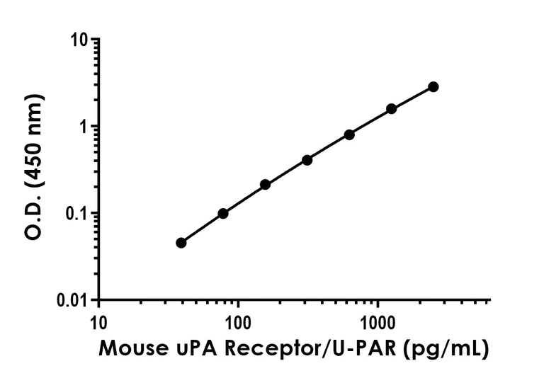 Sandwich ELISA - Anti-uPA Receptor/U-PAR antibody [EPR26916-51] - BSA and Azide free (Detector) (AB315934)