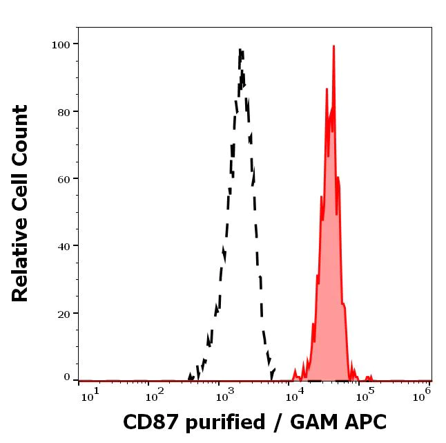 Flow Cytometry - Anti-uPA Receptor/U-PAR antibody [VIM5] (AB234179)