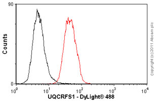 Flow Cytometry - Anti-UQCRFS1/RISP antibody [5A5] (AB14746), expandable thumbnail