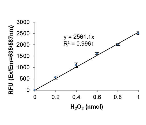 Functional Studies - Uricase Assay Kit (Fluorometric) (AB234042)