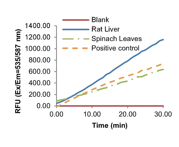 Functional Studies - Uricase Assay Kit (Fluorometric) (AB234042)
