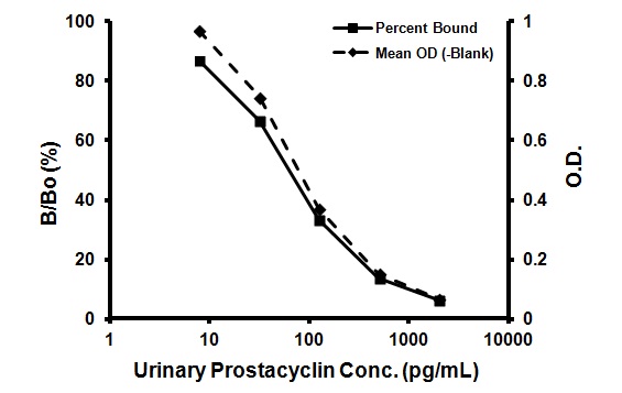 Competitive ELISA - Urinary Prostacyclin ELISA kit (AB133032), expandable thumbnail