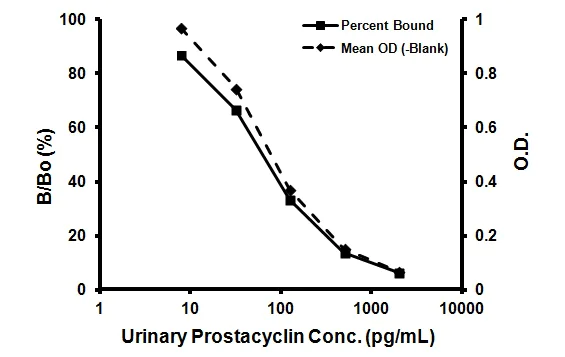 Competitive ELISA - Urinary Prostacyclin ELISA kit (AB133032)