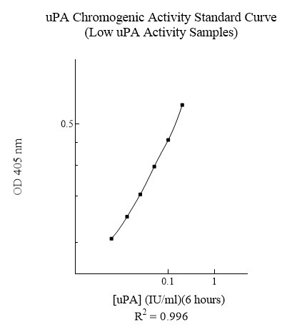 Indirect ELISA - Urokinase type Plasminogen Activator Human Chromogenic Activity Assay Kit (AB108915)