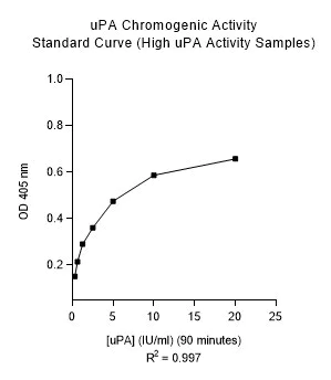 Indirect ELISA - Urokinase type Plasminogen Activator Human Chromogenic Activity Assay Kit (AB108915)