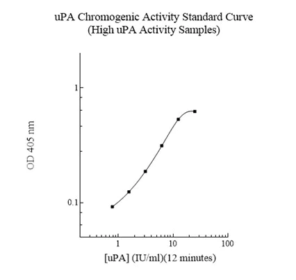Urokinase type Plasminogen Activator Human Chromogenic