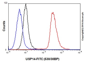 Flow Cytometry (Intracellular) - Anti-USP14/TGT antibody [EPR15943] - BSA and Azide free (AB251149), expandable thumbnail