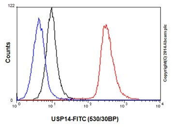 Flow Cytometry (Intracellular) - Anti-USP14/TGT antibody [EPR15943] - C-terminal (AB192618)