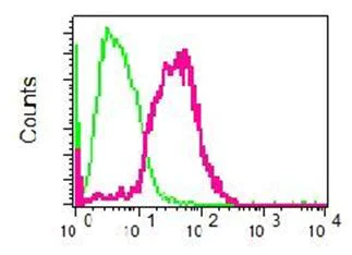 Flow Cytometry (Intracellular) - Anti-USP22 antibody [EPR4352(2)] (AB109435)