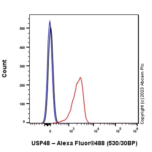 Flow Cytometry (Intracellular) - Anti-USP48 antibody [EPR26175-11] - BSA and Azide free (AB314544)