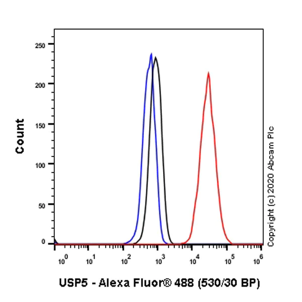 Flow Cytometry (Intracellular) - Anti-USP5 antibody [EPR10454] - BSA and Azide free (AB249070)