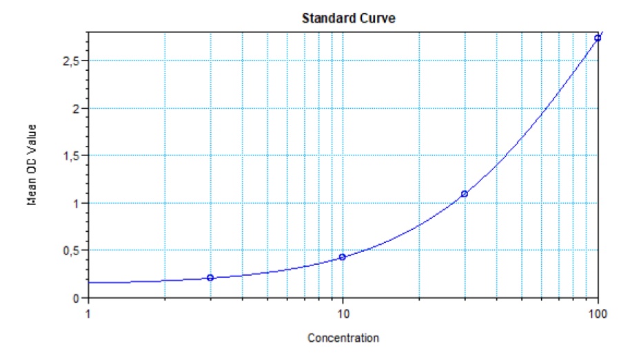 Sandwich ELISA - Ustekinumab ELISA Kit (AB264502)