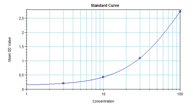 Sandwich ELISA - Ustekinumab ELISA Kit (AB264502)