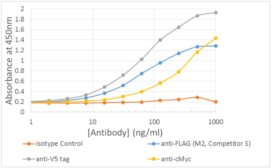 ELISA - Anti-V5 tag antibody [SV5-P-K] (AB206557), expandable thumbnail