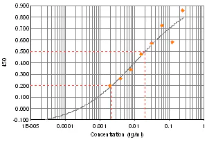 ELISA - Anti-Vasopressin antibody (AB68669)