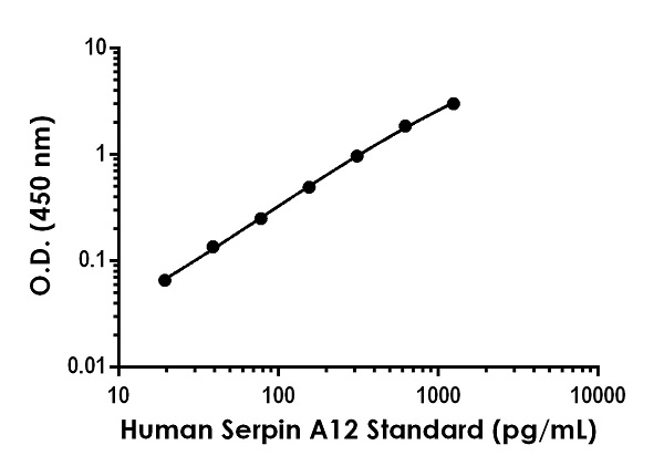 Sandwich ELISA - Anti-Vaspin antibody [EPR21830-62] - BSA and Azide free (Detector) (AB245087)