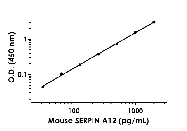 Sandwich ELISA - Anti-Vaspin antibody [EPR23079-66] - BSA and Azide free (Detector) (AB281130)