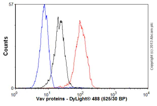 Flow Cytometry (Intracellular) - Anti-Vav proteins antibody [EP482Y] - BSA and Azide free (AB247298)