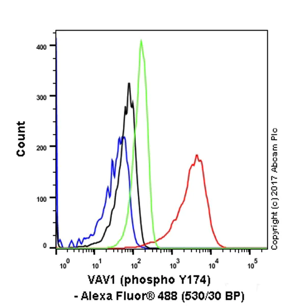 Flow Cytometry (Intracellular) - Anti-VAV1 (phospho Y174) antibody [EP510Y] (AB76225)