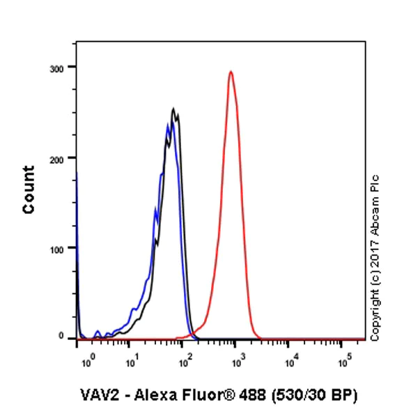 Flow Cytometry (Intracellular) - Anti-VAV2 antibody [EP1067Y] (AB52640)