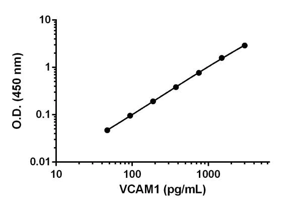Sandwich ELISA - Anti-VCAM1 antibody [EPR17010-11] - BSA and Azide free (Detector) (AB242761)