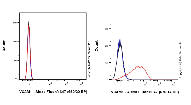 Flow Cytometry - Anti-VCAM1 antibody [EPR27027-79] (AB316314)
