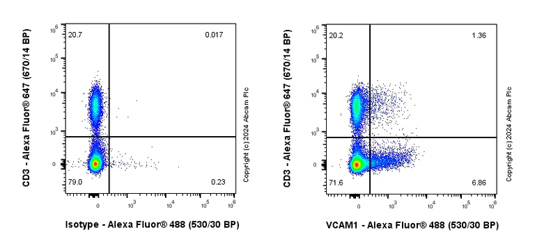 Flow Cytometry - Anti-VCAM1 antibody [EPR27027-79] - BSA and Azide free (AB316315)