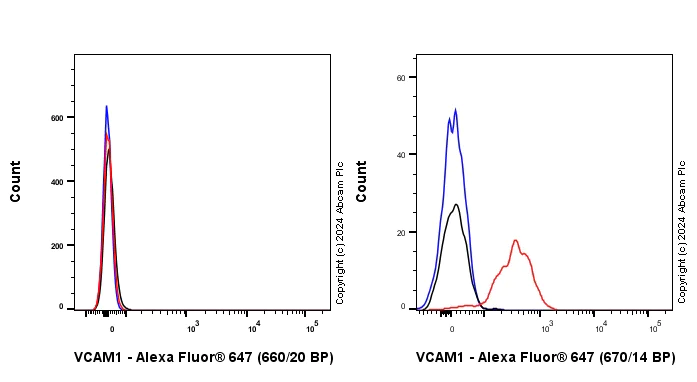 Flow Cytometry - Anti-VCAM1 antibody [EPR27027-79] - BSA and Azide free (AB316315)