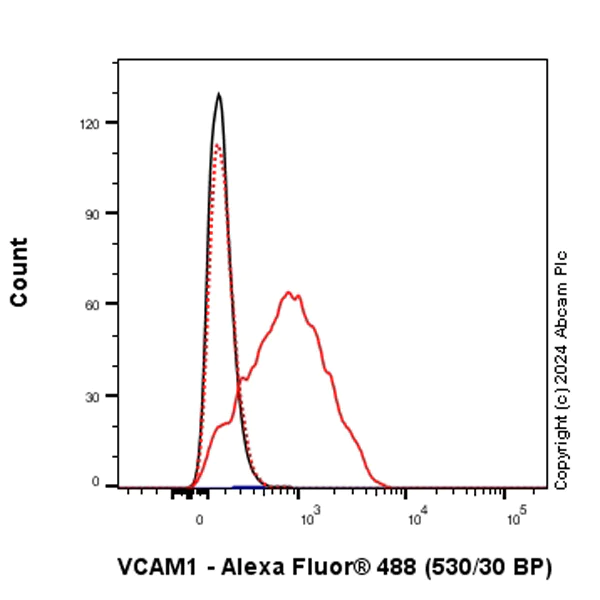 Flow Cytometry - Anti-VCAM1 antibody [EPR27027-79] - BSA and Azide free (AB316315)