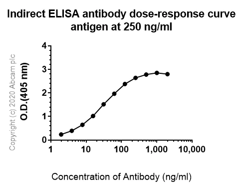 Indirect ELISA - Anti-VCAM1 antibody [EPR5047] (AB134047)