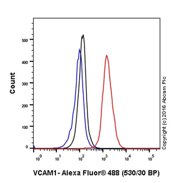 Flow Cytometry (Intracellular) - Anti-VCAM1 antibody [EPR5047] - Low endotoxin, Azide free (ab215380), expandable thumbnail