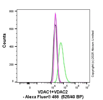 Flow Cytometry (Intracellular) - Anti-VDAC1/Porin + VDAC2 antibody [EPR10852(B)] - BSA and Azide free (AB240128)