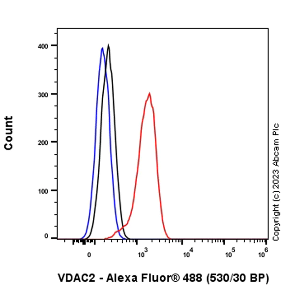 Flow Cytometry (Intracellular) - Anti-VDAC2 antibody [EPR27028-135] - Mitochondrial Loading Control (AB316107)