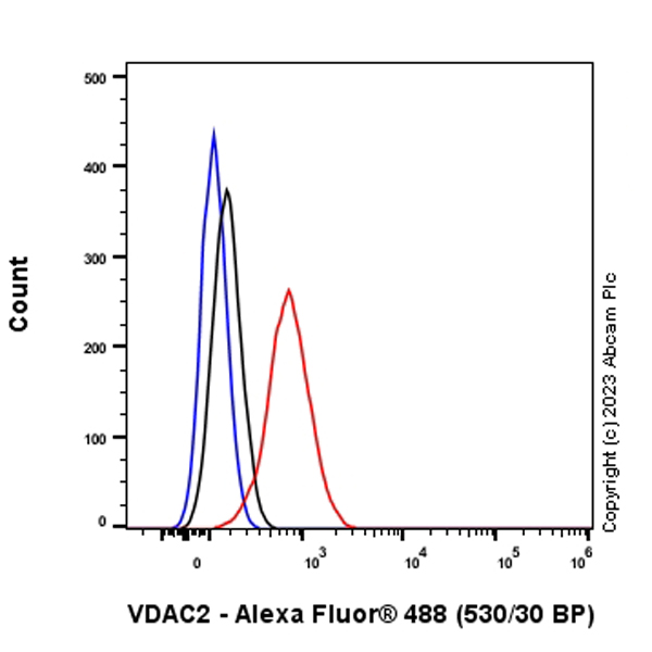 Flow Cytometry (Intracellular) - Anti-VDAC2 antibody [EPR27028-135] - Mitochondrial Loading Control (AB316107), expandable thumbnail