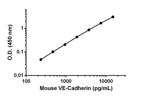 Sandwich ELISA - Anti-VE Cadherin antibody [EPR18229] - BSA and Azide free (Capture) (AB242594)
