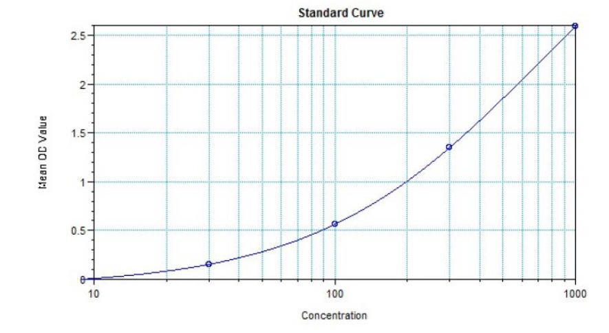 Sandwich ELISA - Vedolizumab ELISA Kit (AB264503)