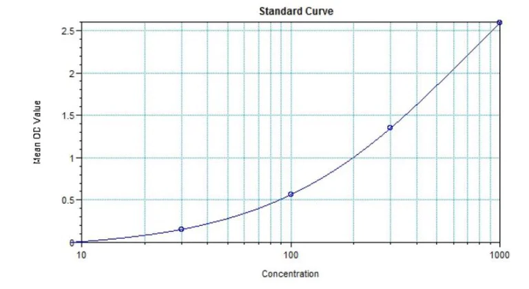 Sandwich ELISA - Vedolizumab ELISA Kit (AB264503)