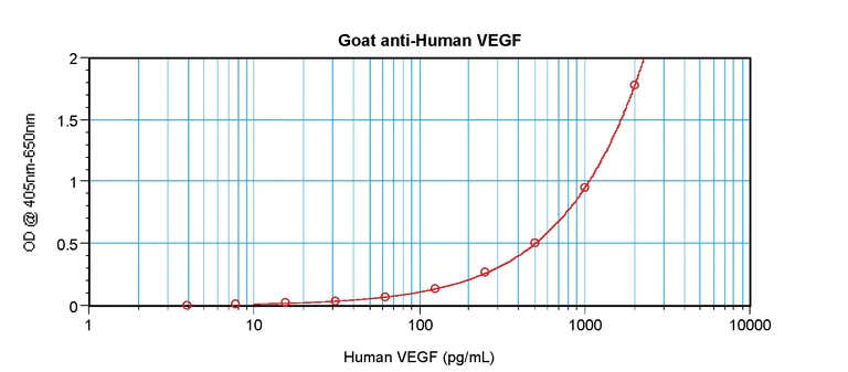 Sandwich ELISA - Anti-VEGF 165A antibody - BSA and Azide free (AB291246)
