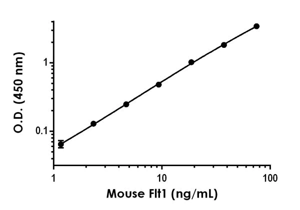 Sandwich ELISA - Anti-VEGF Receptor 1 antibody [EPR19136-124] - BSA and Azide free (Capture) (AB244729)