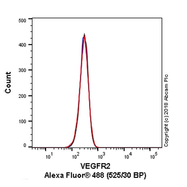 Flow Cytometry - Anti-VEGF Receptor 2 antibody [EPR21231] (AB234110)