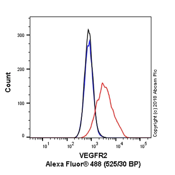 Flow Cytometry - Anti-VEGF Receptor 2 antibody [EPR21233] (AB237634)