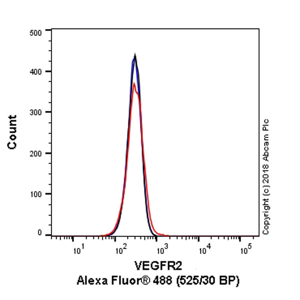 Flow Cytometry - Anti-VEGF Receptor 2 antibody [EPR21233] (AB237634)