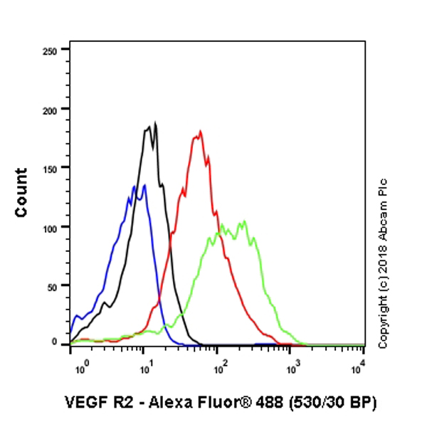 Flow Cytometry - Anti-VEGF Receptor 2 antibody [EPR21884-236] - BSA and Azide free (AB234106), expandable thumbnail