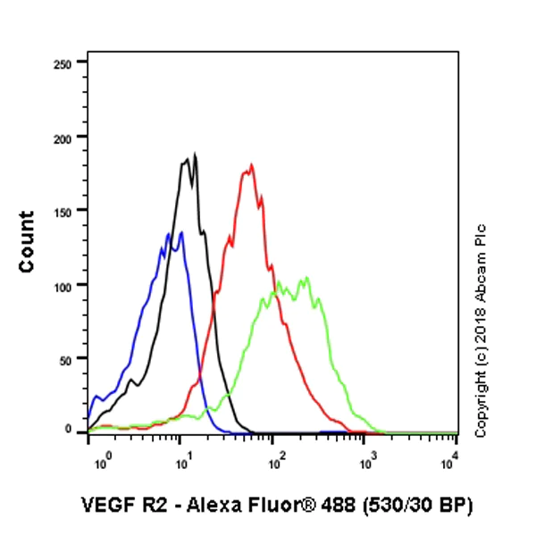 Flow Cytometry - Anti-VEGF Receptor 2 antibody [EPR21884-236] - BSA and Azide free (AB234106)