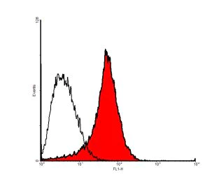Flow Cytometry - Anti-VEGF Receptor 3 antibody [9D9] (AB273147)
