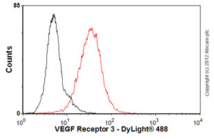 Flow Cytometry - Anti-VEGF Receptor 3 antibody [MM0003-7G63] (AB51496), expandable thumbnail