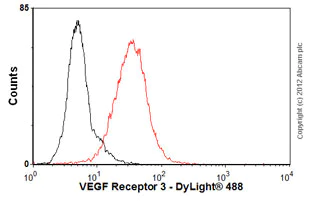 Flow Cytometry - Anti-VEGF Receptor 3 antibody [MM0003-7G63] (AB51496)